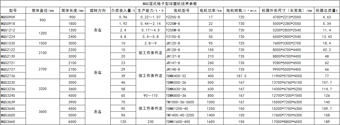 MQS型湿式格子型球磨机技术参数.png